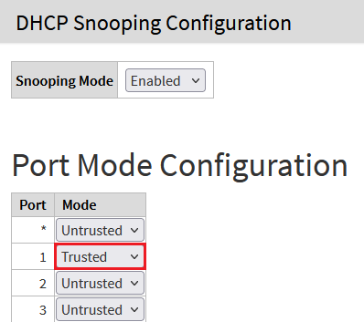 Screenshot of a DHCP Snooping Configuration interface displaying the enabled snooping mode with multiple ports set to untrusted mode.