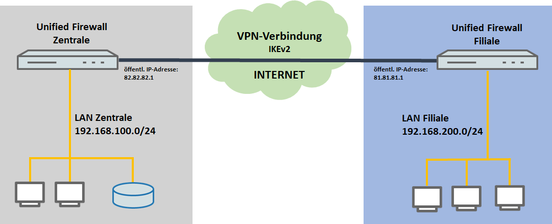 Beispiel-Szenario zur Konfiguration einer Site-to-Site VPN Verbindung mit Unifed Firewalls