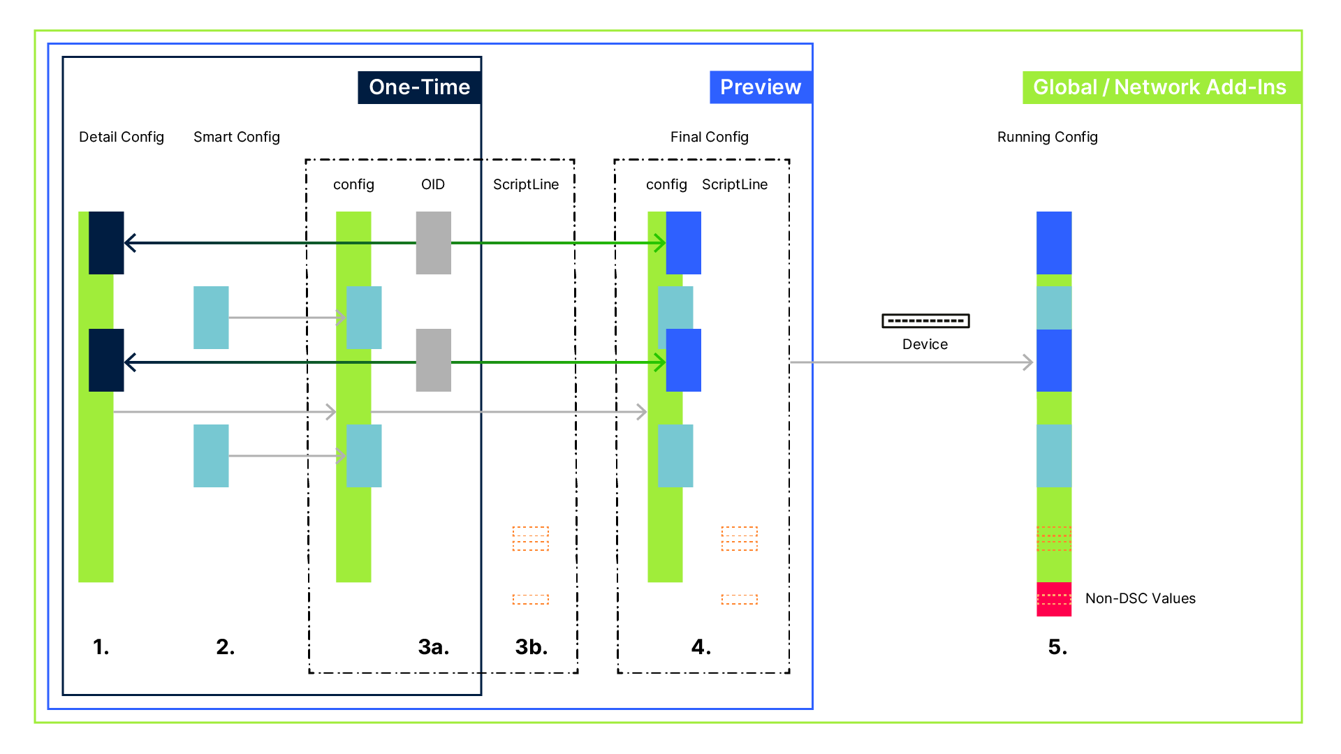 Konfigurationsprozess in der LMC