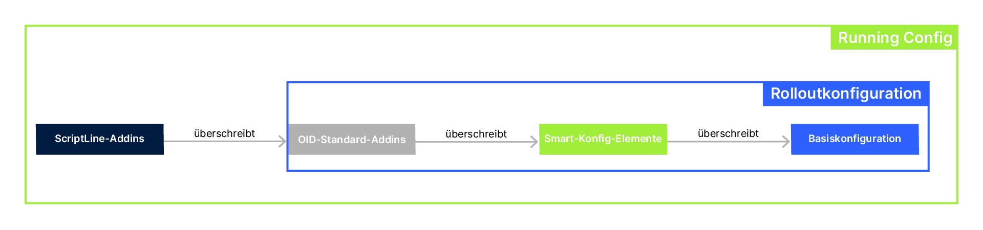 Konfi-Build Hierarchie in der LMC