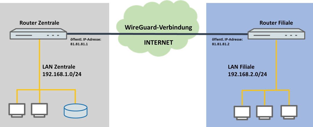 Szenaria-Grafik einer WireGuard-Verbindung zwischen zwei LANCOM Routern