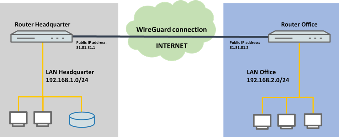 Scenario graphic for a WireGuard connection between to LANCOM routers