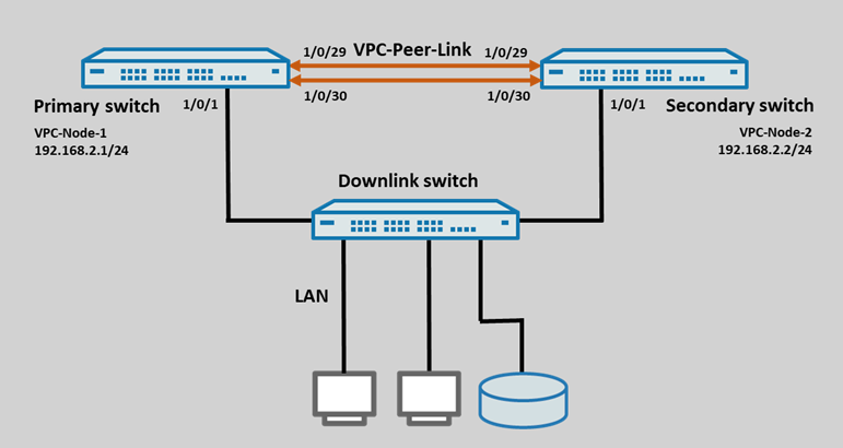 Scenario graphic of a Virtual Port Channel between two switches and a downlink switch