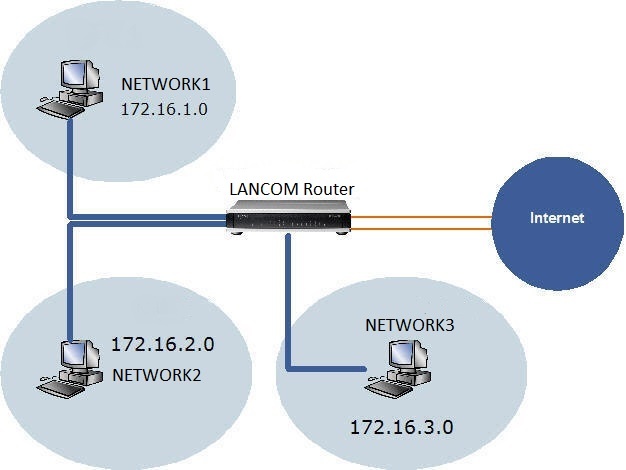 Scenario graphic of a LANCOM router with three networks with different IP address ranges