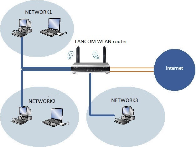 Scenario graphic of a LANCOM WLAN router with three networks to be separated via ARF tags