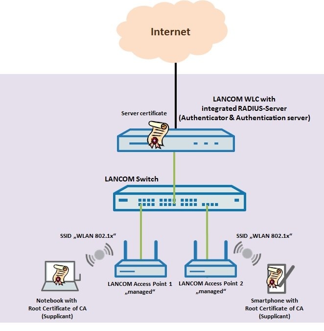 Scenario graphic for certificate-based RADIUS authentication with a WLAN-Controller