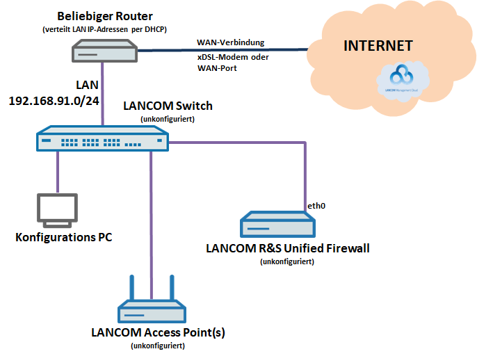 Szenario-Grafik einer unkonfigurierten Unified Firewall und wetieren LANCOM Komponenten mit einem beliebigen vorgeschaltetem Router